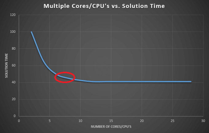 SolidWorks Simulation FEA Multiple Cores 1